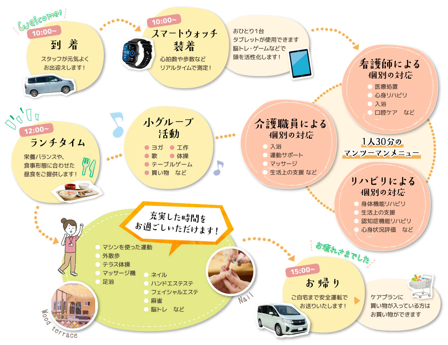 午前の部は9時、午後の部は13時30分に到着し、バイタル測定をしたらそれぞれリハビリスタート。カフェで一息ついたりグループ体操を行ったりしながら、それぞれ運動を行っていただきます。入浴や岩盤浴、個別機能訓練などは順次お声かけし、午前の部は12時、午後の部は16時30分頃に帰りの送迎へ出発します。
